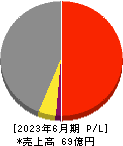 三東工業社 損益計算書 2023年6月期