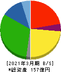 相模ゴム工業 貸借対照表 2021年3月期 相模ゴム工業 貸借対照表 2021年3月期