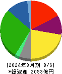 TOKAIホールディングス 貸借対照表 2024年3月期 TOKAIホールディングス 貸借対照表 2024年3月期