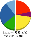 日本鋳鉄管 貸借対照表 2020年3月期