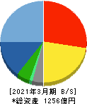 ZOZO 貸借対照表 2021年3月期 ZOZO 貸借対照表 2021年3月期