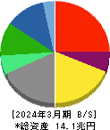 ＫＤＤＩ 貸借対照表 2024年3月期