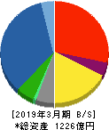 日本電子 貸借対照表 2019年3月期 日本電子 貸借対照表 2019年3月期