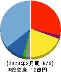 スローガン 貸借対照表 2020年2月期 スローガン 貸借対照表 2020年2月期