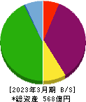 長栄 貸借対照表 2023年3月期 長栄 貸借対照表 2023年3月期