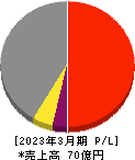 昭和システムエンジニアリング 損益計算書 2023年3月期
