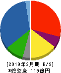 石川製作所 貸借対照表 2019年3月期