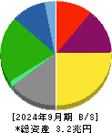 大阪瓦斯 貸借対照表 2024年9月期