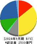 日本電設工業 貸借対照表 2024年9月期