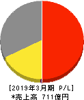 スクロール 損益計算書 2019年3月期