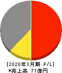 ムラキ 損益計算書 2020年3月期 ムラキ 損益計算書 2020年3月期
