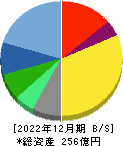 フェイス 貸借対照表 2022年12月期