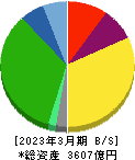 ニッコンホールディングス 貸借対照表 2023年3月期