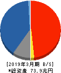 かんぽ生命保険 貸借対照表 2019年3月期