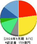 インテリジェント　ウェイブ 貸借対照表 2024年9月期