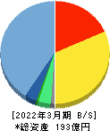 デジタルアーツ 貸借対照表 2022年3月期 デジタルアーツ 貸借対照表 2022年3月期