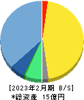 ALiNKインターネット 貸借対照表 2023年2月期 ALiNKインターネット 貸借対照表 2023年2月期
