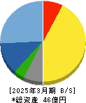 キューブ 貸借対照表 2025年3月期