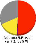 ネポン 損益計算書 2021年3月期 ネポン 損益計算書 2021年3月期