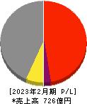 イオンファンタジー 損益計算書 2023年2月期 イオンファンタジー 損益計算書 2023年2月期