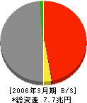 福岡銀行 貸借対照表 2006年3月期