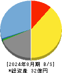 エータイ 貸借対照表 2024年8月期