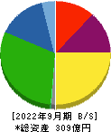 東海リース 貸借対照表 2022年9月期