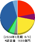 メタウォーター 貸借対照表 2024年3月期