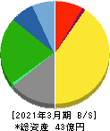 中日本興業 貸借対照表 2021年3月期