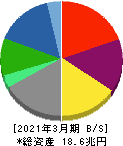 三菱商事 貸借対照表 2021年3月期