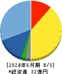 ＢｌｕｅＭｅｍｅ 貸借対照表 2024年6月期