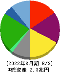 日本航空 貸借対照表 2022年3月期 日本航空 貸借対照表 2022年3月期