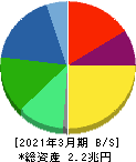 日本電産 貸借対照表 2021年3月期 日本電産 貸借対照表 2021年3月期