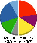 日本ケミコン 貸借対照表 2022年12月期