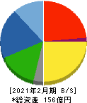 丸東産業 貸借対照表 2021年2月期