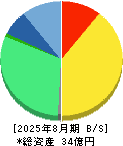ＭＳ＆Ｃｏｎｓｕｌｔｉｎｇ 貸借対照表 2025年8月期