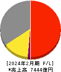 スギホールディングス 損益計算書 2024年2月期 スギホールディングス 損益計算書 2024年2月期