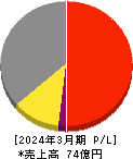 gooddaysホールディングス 損益計算書 2024年3月期 gooddaysホールディングス 損益計算書 2024年3月期