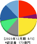 ソースネクスト 貸借対照表 2023年12月期