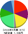 LIXIL 貸借対照表 2024年9月期 LIXIL 貸借対照表 2024年9月期