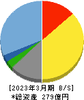 イー・ギャランティ 貸借対照表 2023年3月期 イー・ギャランティ 貸借対照表 2023年3月期