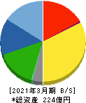 大石産業 貸借対照表 2021年3月期 大石産業 貸借対照表 2021年3月期