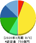 タカラバイオ 貸借対照表 2020年3月期 タカラバイオ 貸借対照表 2020年3月期