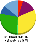 マルマエ 貸借対照表 2019年8月期 マルマエ 貸借対照表 2019年8月期