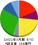 サンリツ 貸借対照表 2022年3月期
