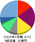 ＺＥＴＡ 貸借対照表 2025年3月期