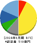藤商事 貸借対照表 2024年6月期 藤商事 貸借対照表 2024年6月期