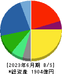 大建工業 貸借対照表 2023年6月期