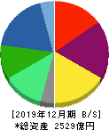 日機装 貸借対照表 2019年12月期 日機装 貸借対照表 2019年12月期