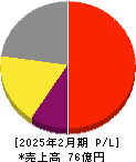 ライズ・コンサルティング・グループ 損益計算書 2025年2月期 ライズ・コンサルティング・グループ 損益計算書 2025年2月期